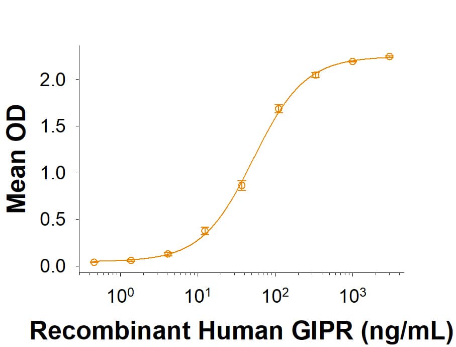 Binding Activity GIPR [Unconjugated]