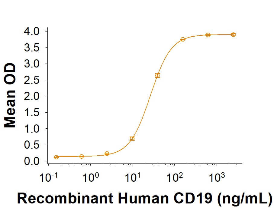When Human CD19 Antibody (FMC63) (Novus Biologicals, Catalog # NBP2-52716) is immobilized at 2.00 µg/mL (100 µL/well), Recombinant Human CD19 His-tag Protein (Catalog # 11095-CD) binds with an ED50 of 15.0‑50 ng/mL.