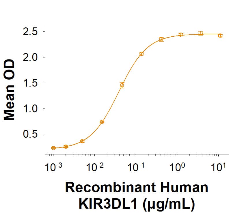 Binding Activity KIR3DL1 [Unconjugated]