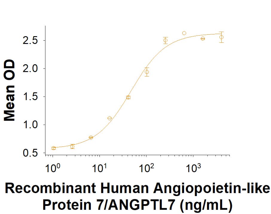 When Recombinant Cynomolgus Monkey LILRB5/CD85c/LIR-8 Fc Chimera Protein (Catalog # 11102-T4) is immobilized at 2 µg/mL (100 µL/well), Recombinant Human Angiopoietin‑like Protein 7/ANGPTL7 (914-AN) binds with an ED50 of 14.0‑140 ng/mL.