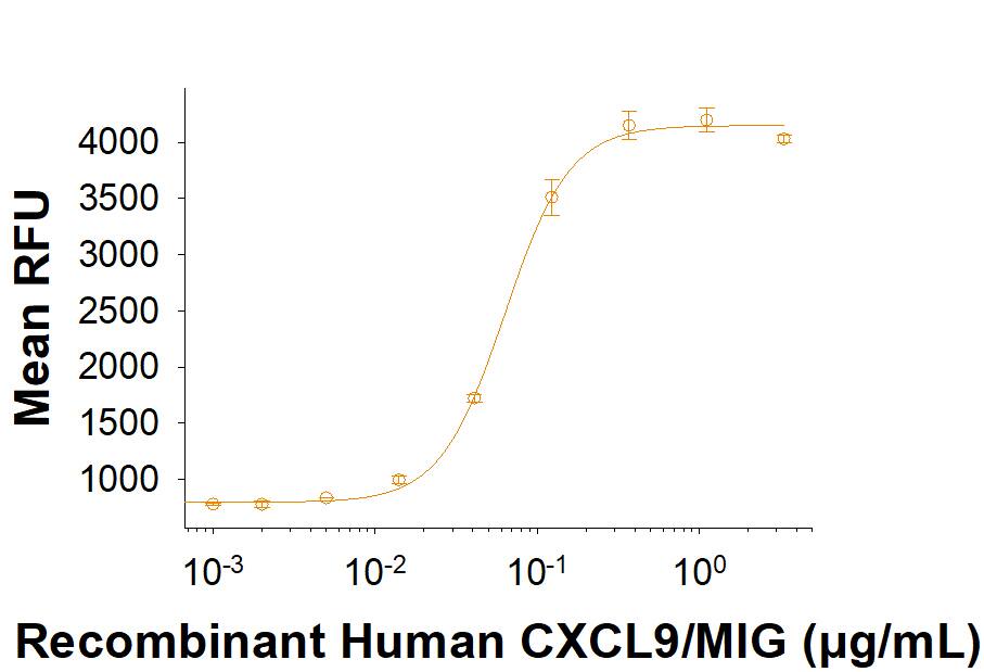 Bioactivity CXCL9/MIG [Unconjugated]