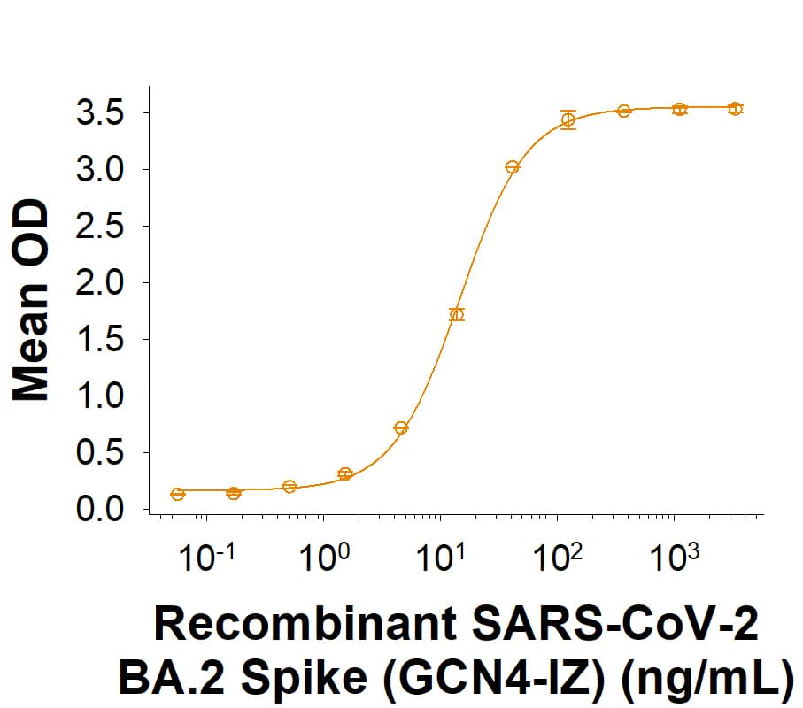 Recombinant SARS-CoV-2 BA.2 Spike (GCN4-IZ) His-tag Protein (Catalog # 11109-CV) binds Recombinant Human ACE-2 Fc Chimera (10544-ZN) in a functional ELISA.
