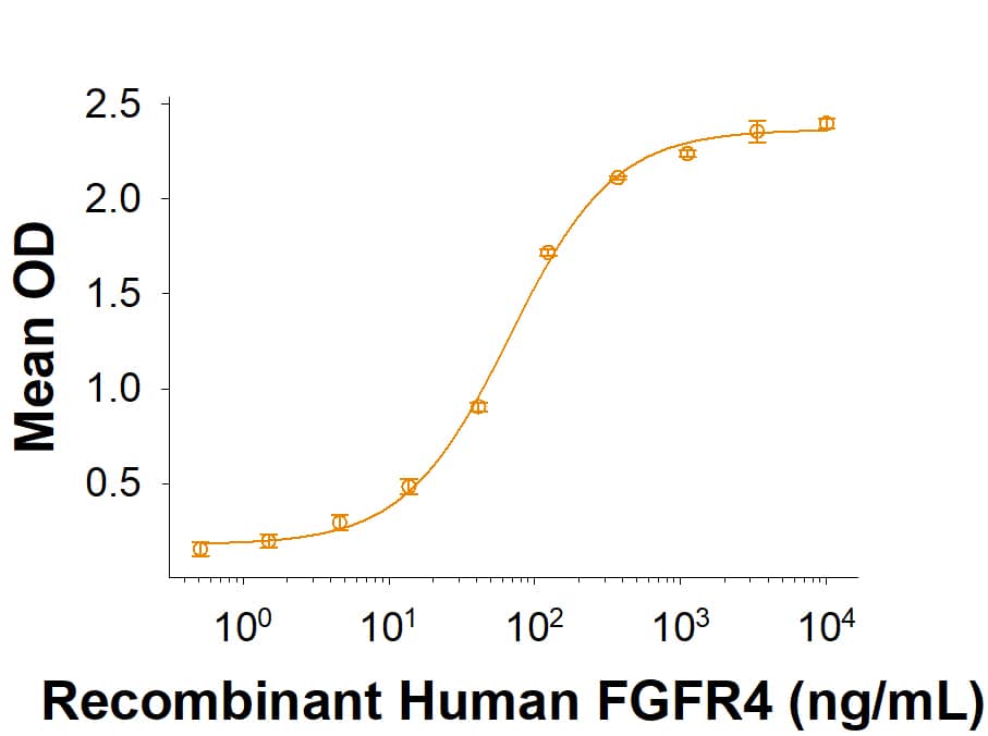 Bioactivity FGFR4 [Unconjugated]