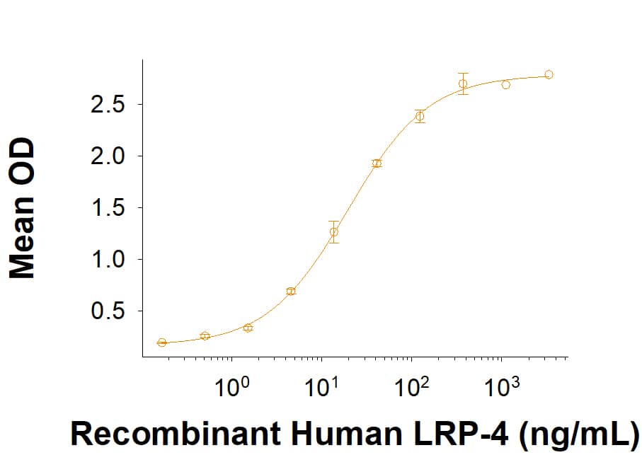 In the presence of Recombinant Human Agrin (6624-AG), immobilized Recombinant Cynomolgus Monkey MuSK Fc Chimera Protein (Catalog # 11122-MK) at 0.5 µg/mL (100 µL/well) binds Recombinant Human LRP-4 (5948-LR) with an ED50 of 10.0‑80.0 ng/mL.