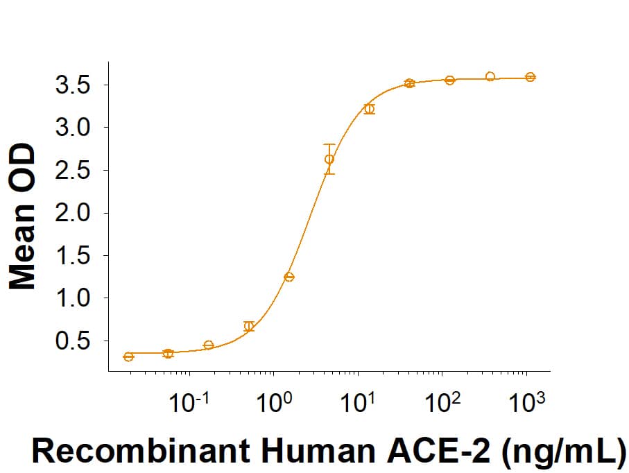 Recombinant SARS-CoV-2 B.1.617.2 Spike S1 Subunit His-tag Protein (Catalog # 11132-CV) binds Recombinant Human ACE-2 His-tag (933-ZN) in a functional ELISA.