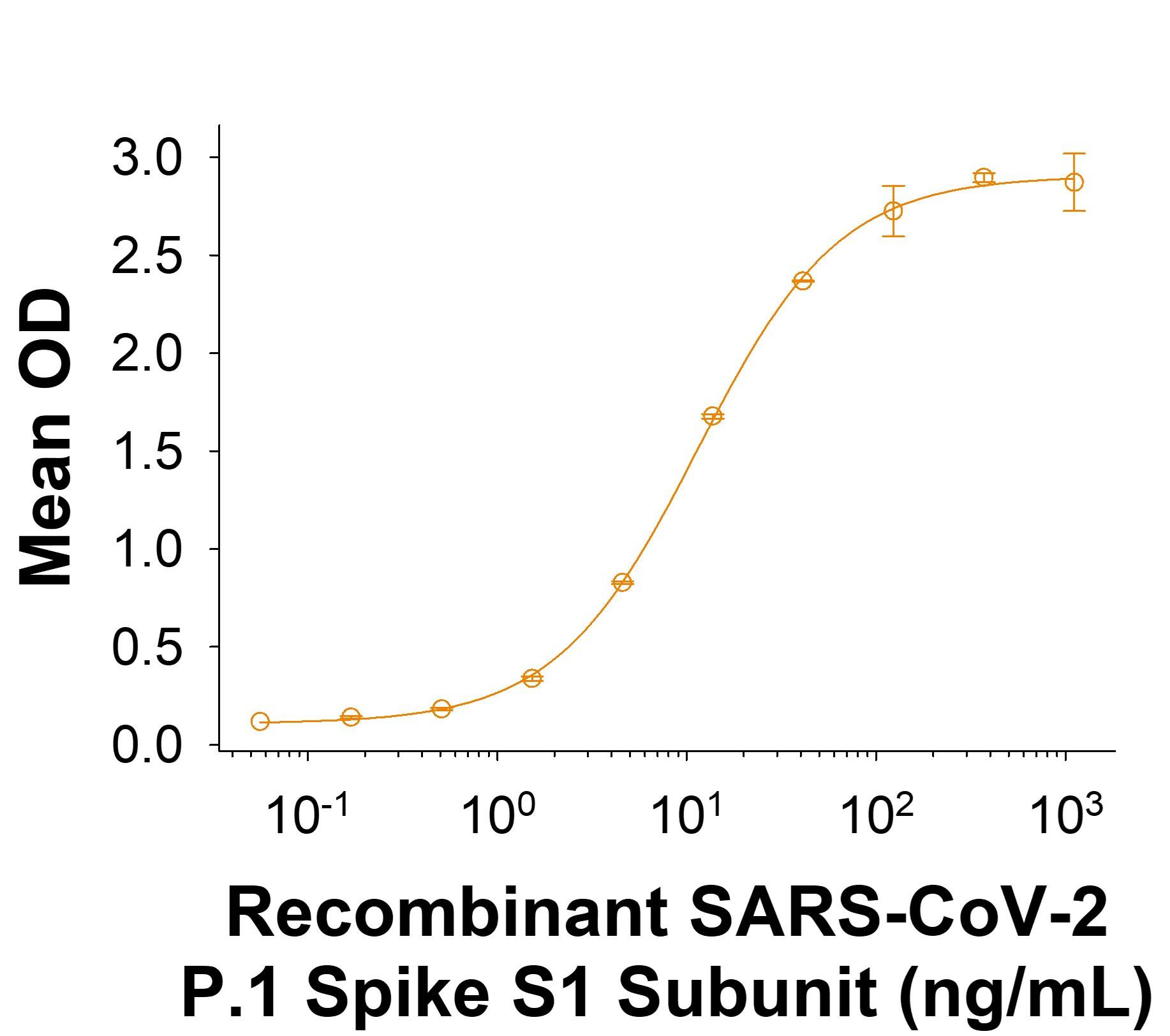 Recombinant SARS-CoV-2 P.1 Spike S1 Subunit His-tag Protein (Catalog # 11138-CV) binds Recombinant Human ACE-2 Fc Chimera (10544-ZN) in a functional ELISA.