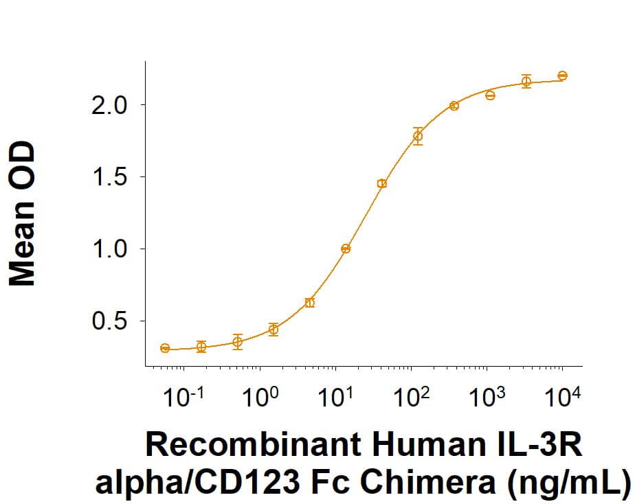 Measured by its binding ability in a functional ELISA. When Recombinant Human IL-3 (203-IL) is present at 1.00 ug/mL, the concentration of Recombinant Human IL-3R alpha/CD123 Fc Chimera (Catalog # 11140-R3) that produces 50% of the binding response is 10.0-80.0 ng/mL.