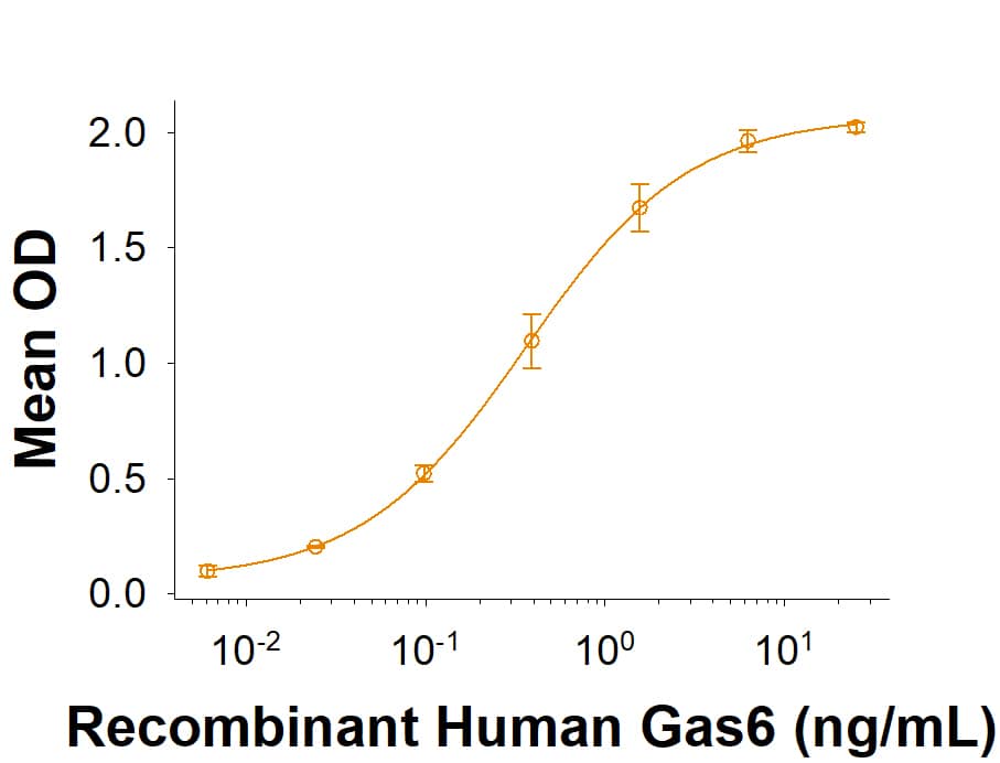 When Recombinant Cynomolgus Monkey Axl Fc Chimera Protein (Catalog # 11144-AX) is immobilized at 0.25 µg/mL (100 µL/well), Recombinant Human Gas6 (885-GSB) binds with an ED50 of 0.0700-0.700 ng/mL.