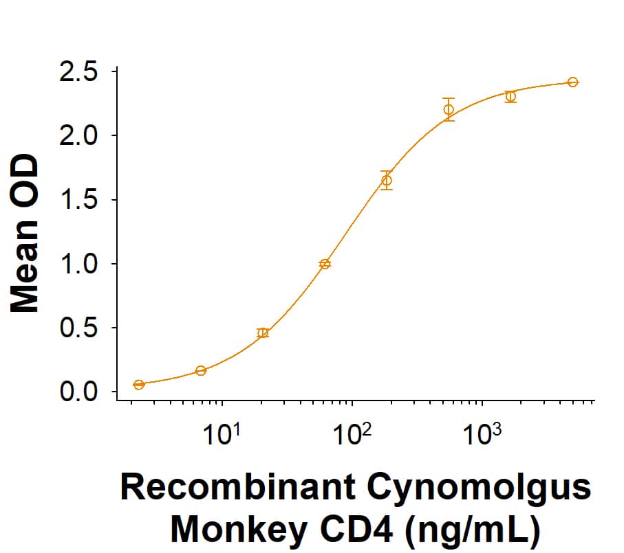 Measured by its binding ability in a functional ELISA with Human CD4 Biotinylated Antibody (BAF379). The ED50 for this effect is 35.0-280 ng/mL.
