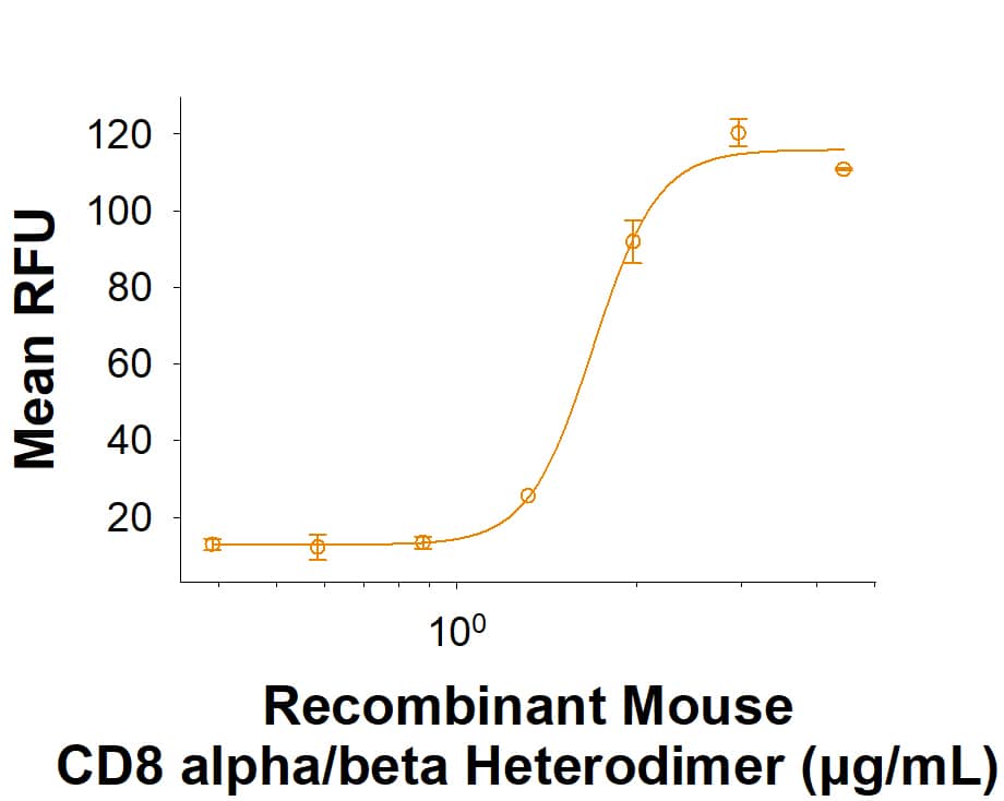 Recombinant Mouse CD8 alpha/beta Heterodimer Protein (Catalog # 11146-CD) supports the adhesion of Jurkat human acute T cell leukemia cells. The ED50 for this effect is 0.750-6.00 μg/mL.