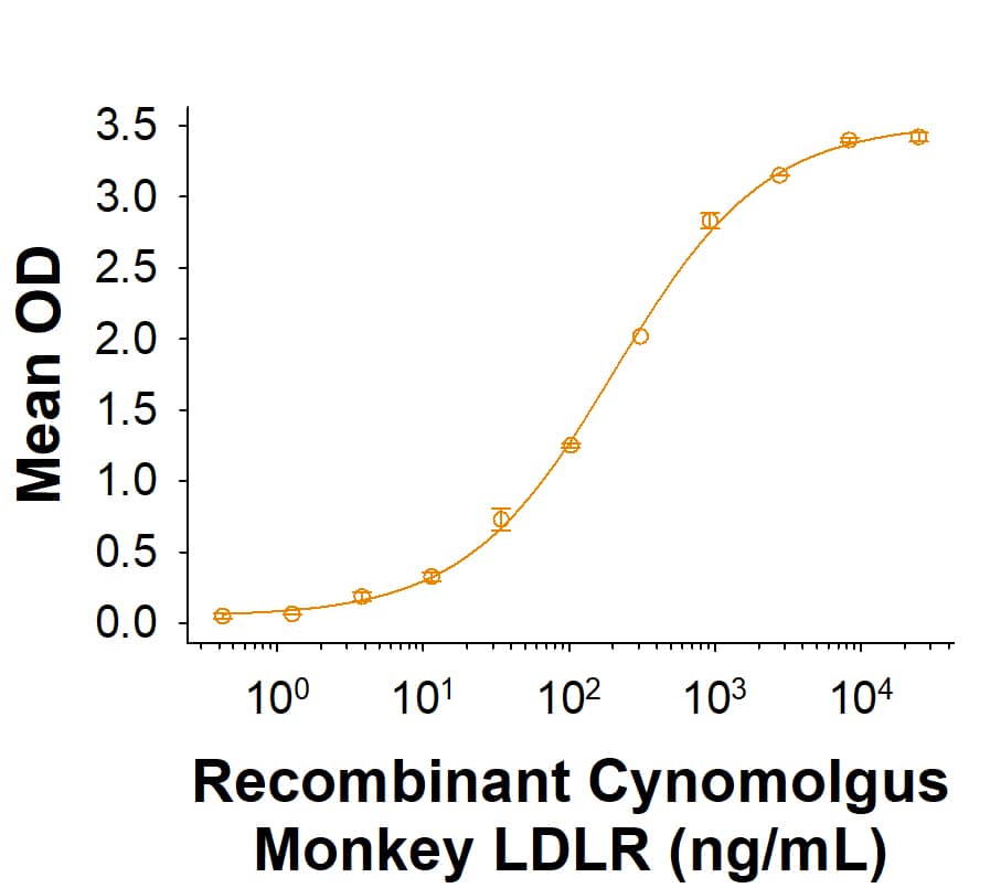 When Human LDL is immobilized at 4.00 µg/mL (100 µL/well), Recombinant Cynomolgus Monkey LDLR His-tag Protein (Catalog # 11151-LD) binds with an ED50 of 30.0‑300 ng/mL.