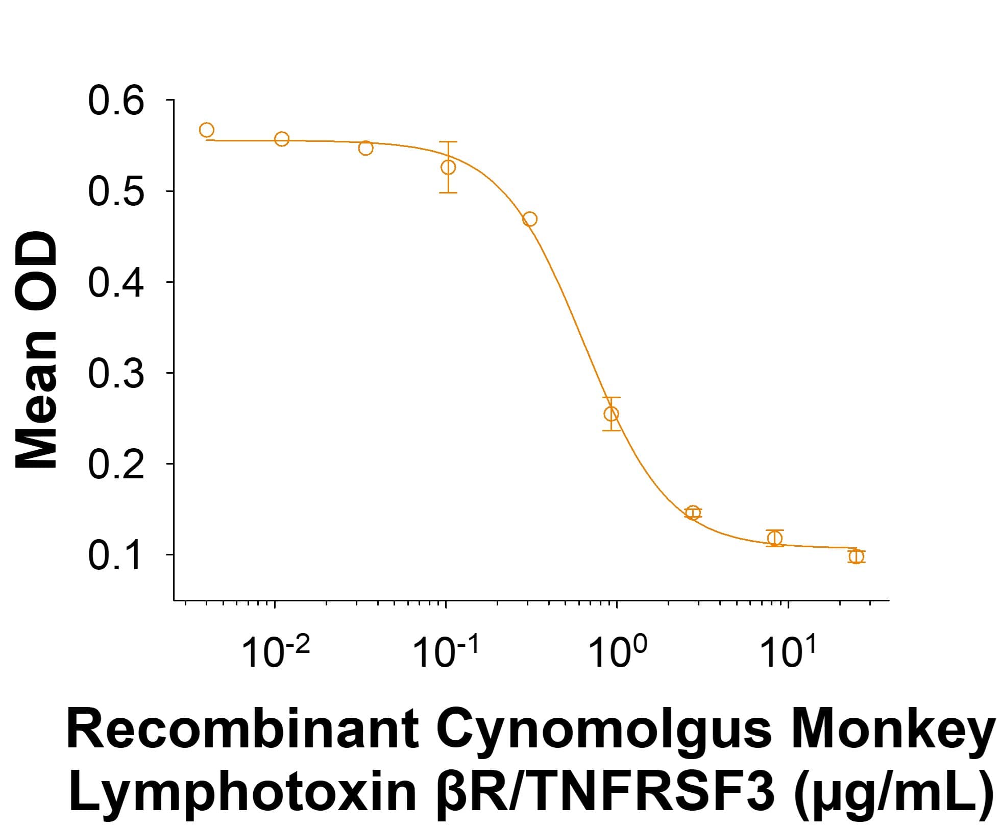 Recombinant Cynomolgus Monkey Lymphotoxin  beta R/TNFRSF3 His-tag Protein (Catalog # 11152-LR) inhibits Recombinant Human Lymphotoxin  alpha 1/ beta 2 (8884-LY) induced IL-8 secretion in A375 human melanoma cells. The ED50 for this effect is 0.125-1.50 μg/mL.