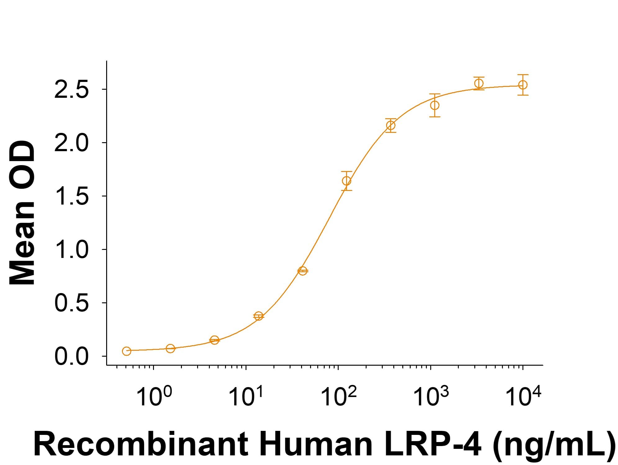 In the presence of Recombinant Human Agrin (6624-AG), immobilized Recombinant Cynomolgus Monkey MuSK His-tag Protein (Catalog # 11153-MK) at 2 µg/mL (100 µL/well), Recombinant Human LRP-4 ( 5948-LR) binds with an ED50 of 25.0‑200 ng/mL.
