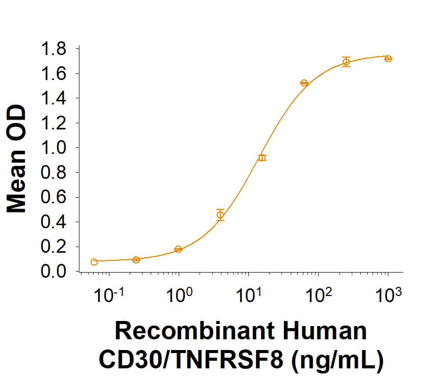 When Recombinant Human CD30 Ligand/TNFSF8 (1028-CL) is immobilized at 0.2 µg/mL (100 µL/well), Recombinant Human CD30/TNFRSF8 Fc Chimera Protein (Catalog # 11155-CD) binds with an ED50 of 5.00-60.0 ng/mL.