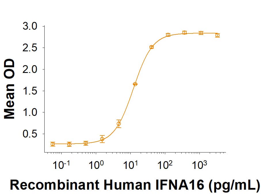 Bioactivity IFN-alpha WA/IFNA16 [Unconjugated]