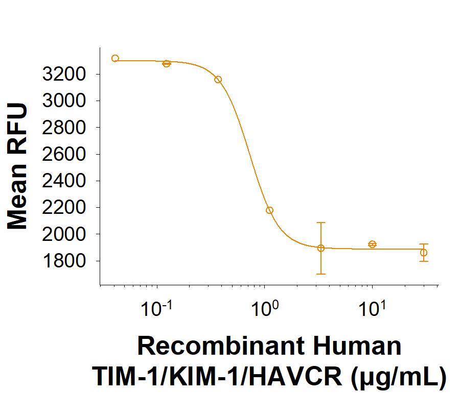 Recombinant Human TIM-1/KIM-1/HAVCR His-tag Protein (Catalog # 11157-TM) inhibits anti-CD3-induced proliferation of stimulated human T cells. The ED50 for this effect is 0.320-4.80 μg/mL.
