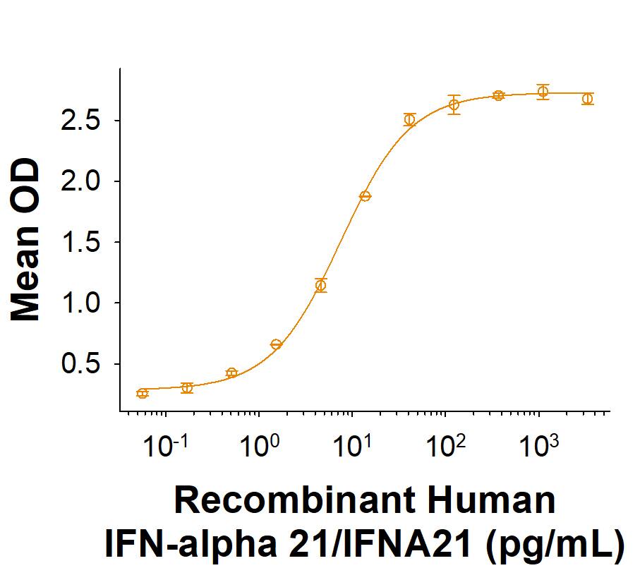 Bioactivity IFN-alpha F/IFNA21 [Unconjugated]
