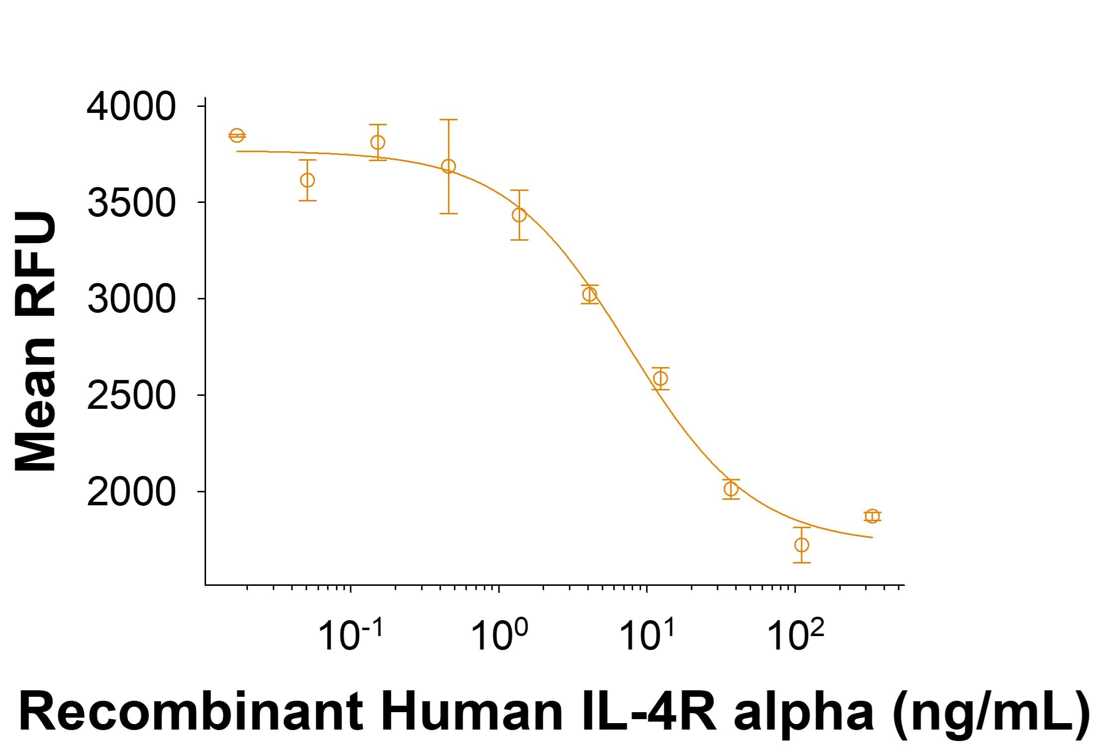 Measured by its ability to inhibit IL-4-dependent proliferation of TF‑1 human erythroleukemic cells.  Approximately 3.00-20.0 ng/mL of IL-4 R alpha will inhibit 50% of the biological response due to 0.2 ng/mL of recombinant human IL-4.