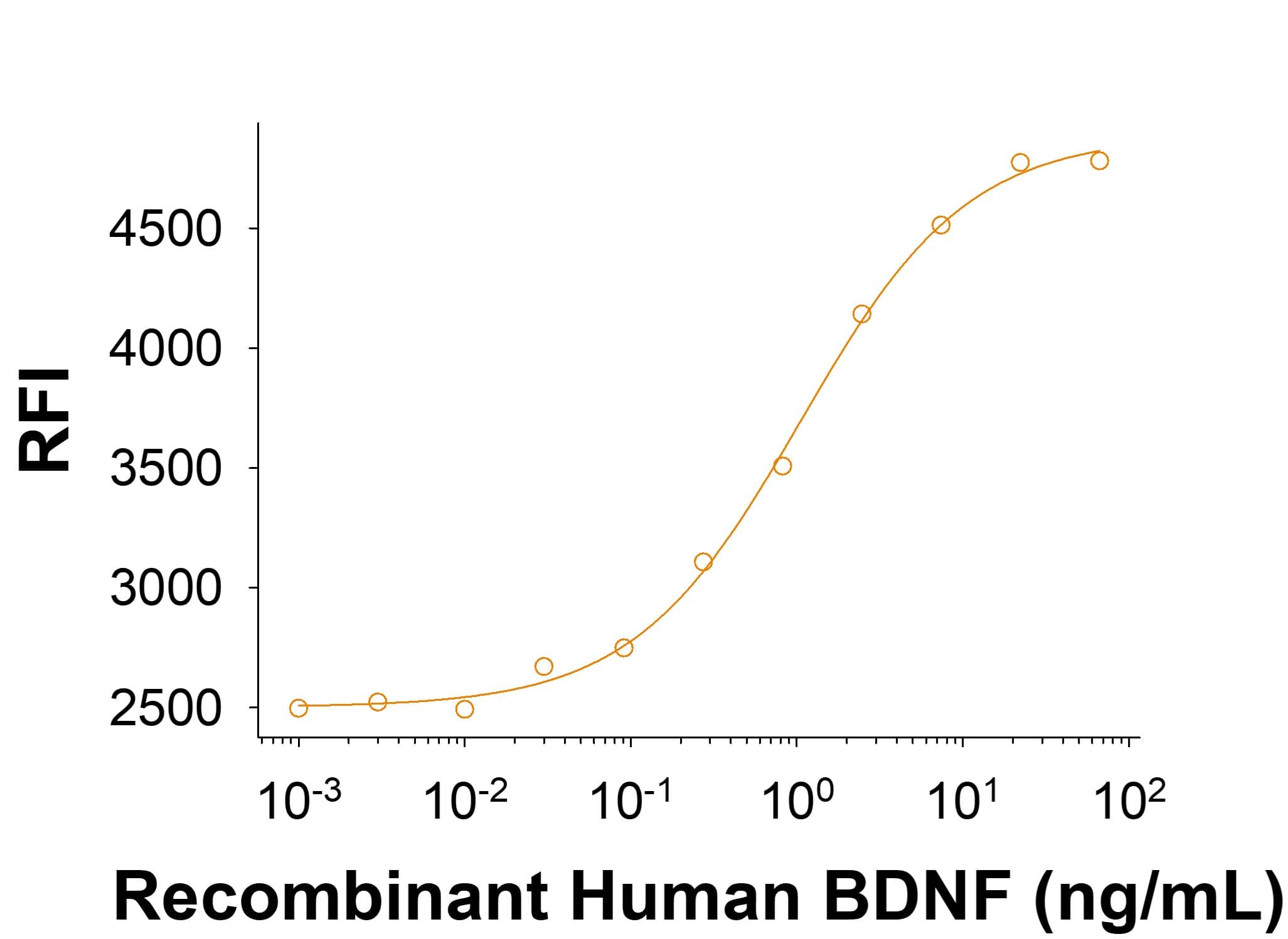 Measured in a cell proliferation assay using BaF mouse pro-B cells transfected with TrkB. The ED50 for this effect is 0.200-2.00 ng/mL.