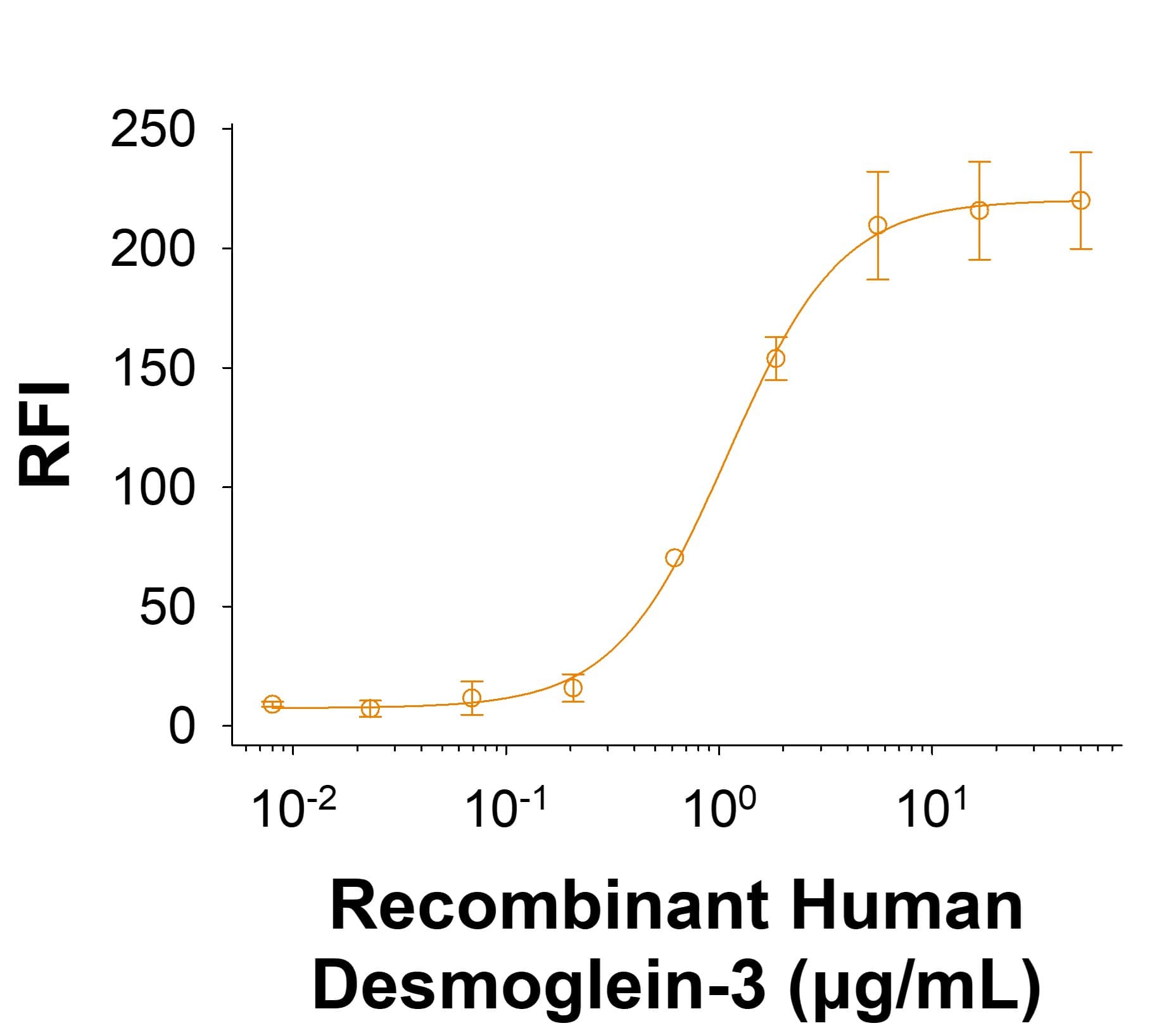 Bioactivity Desmoglein-3 [Unconjugated]