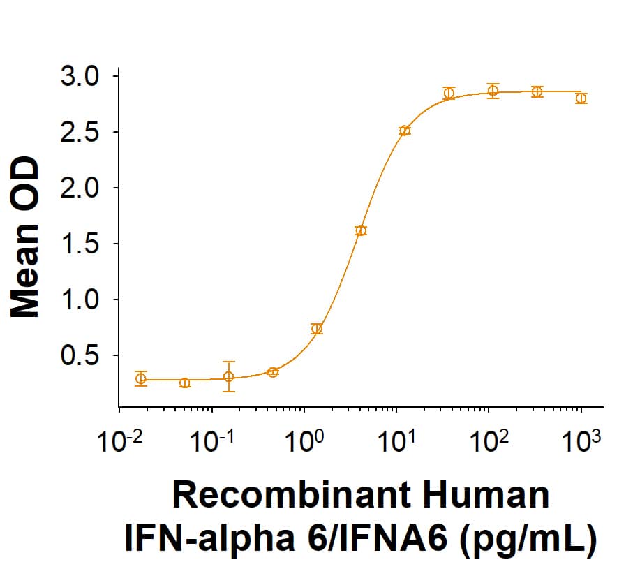 Recombinant Human IFN-alpha 6/IFNA6 Protein (Catalog # 11168-IF) demonstrates anti-viral activity in HeLa human cervical epithelial carcinoma cells infected with encephalomyocarditis (EMC) virus. The ED50 for this effect is 1.00-30.0 pg/mL.