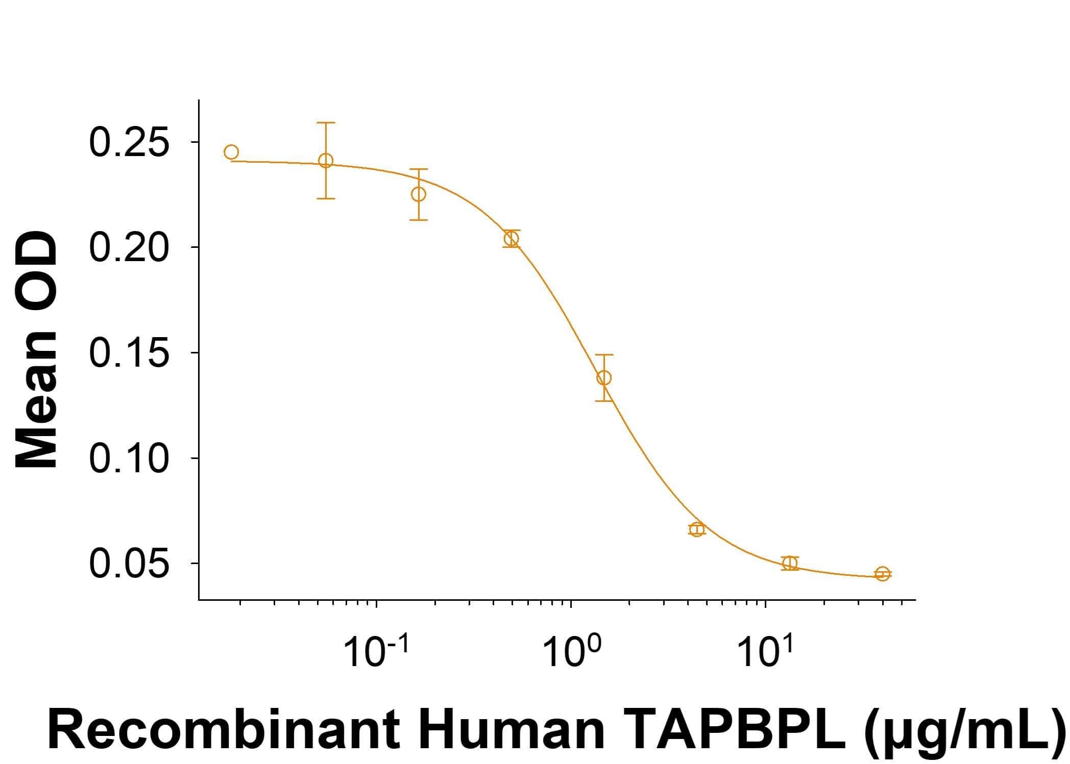 Bioactivity TAPBPR [Unconjugated]