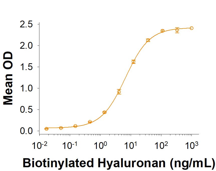 When Recombinant Human CD44v6 Fc Chimera Protein (Catalog # 11175-CD) is immobilized at 1 µg/mL (100 µL/well), Biotinylated Hyaluronan binds with an ED50 of 4.00-40.0 ng/mL.