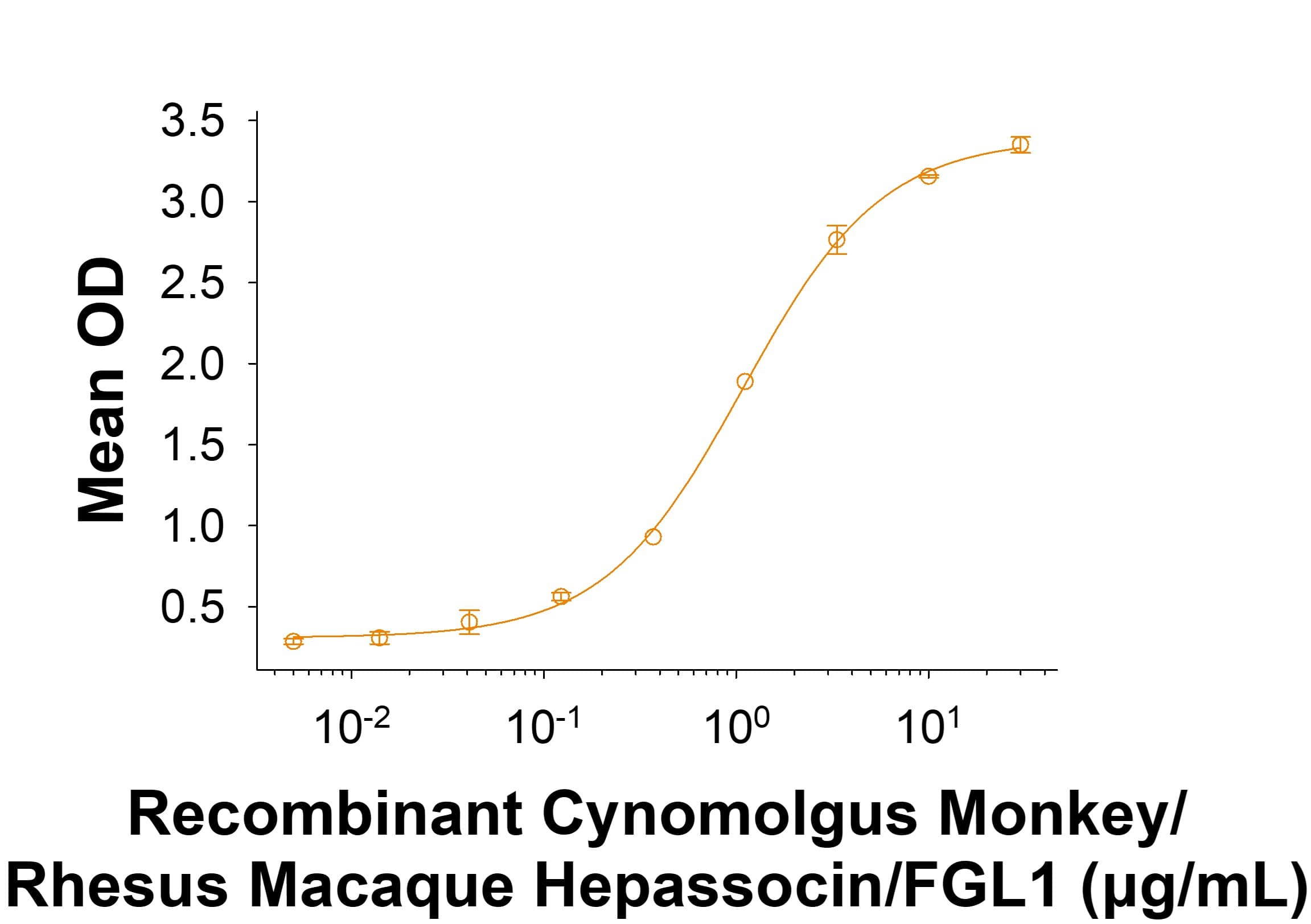 Binding Activity Hepassocin/FGL1 [Unconjugated]