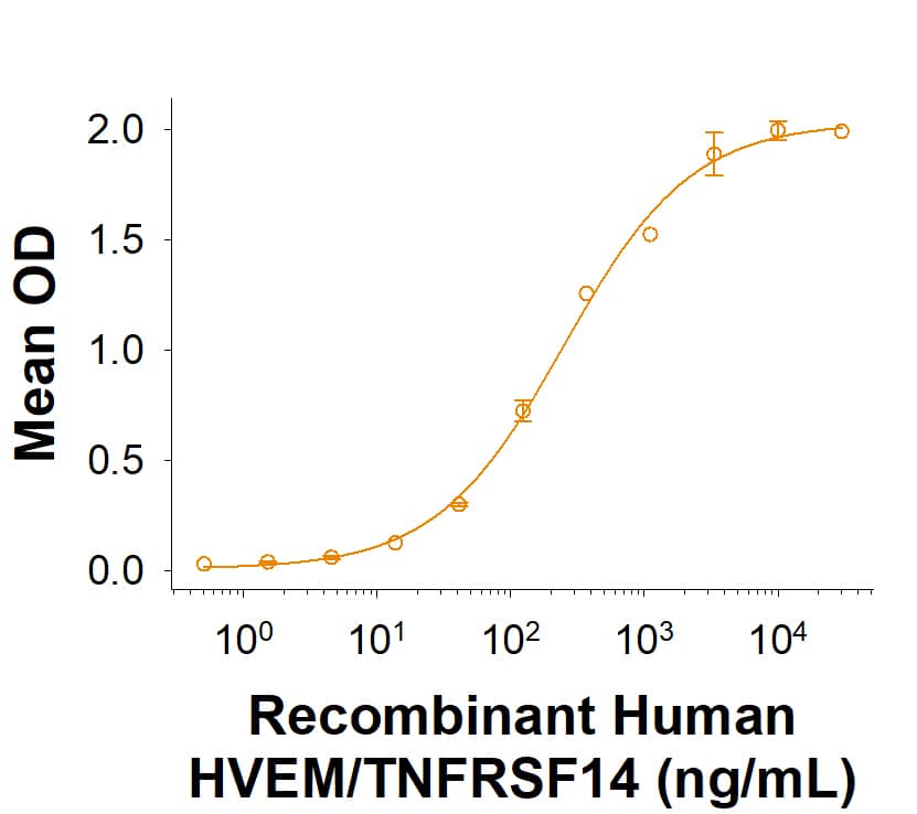 Binding Activity HVEM/TNFRSF14 [Unconjugated]