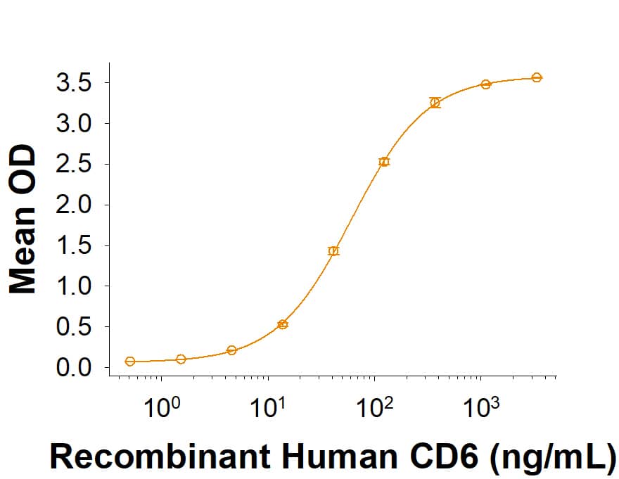 When Recombinant Human ALCAM/CD166 His-tag Protein (Catalog # 11191-AL) is immobilized at 0.5 μg/mL (100 µL/well), Recombinant Human CD6 Fc Chimera (627-CD) binds with an ED50 of 30.0-240 ng/mL.