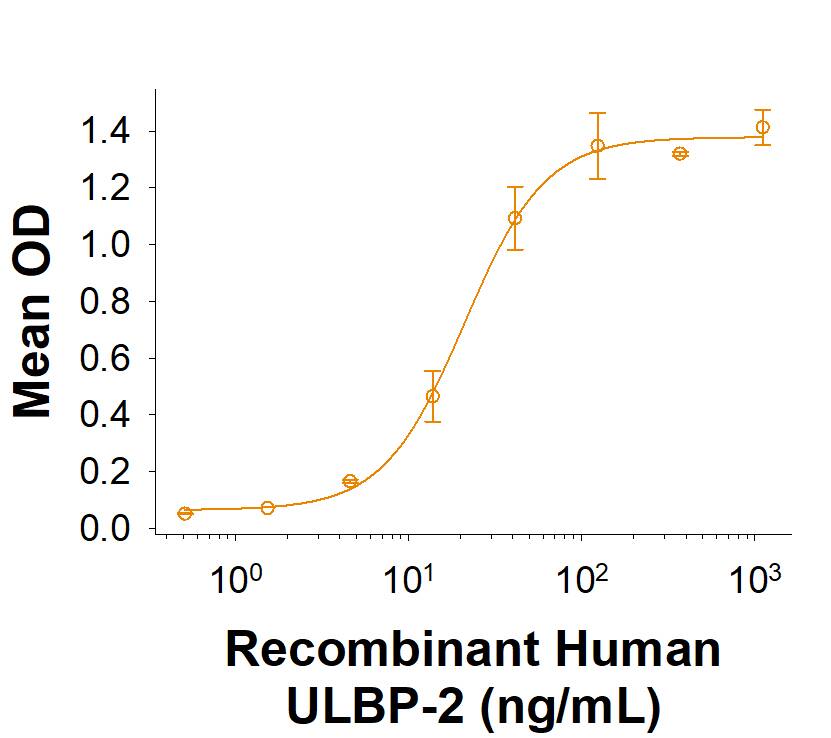 Binding Activity ULBP-2 [Unconjugated]