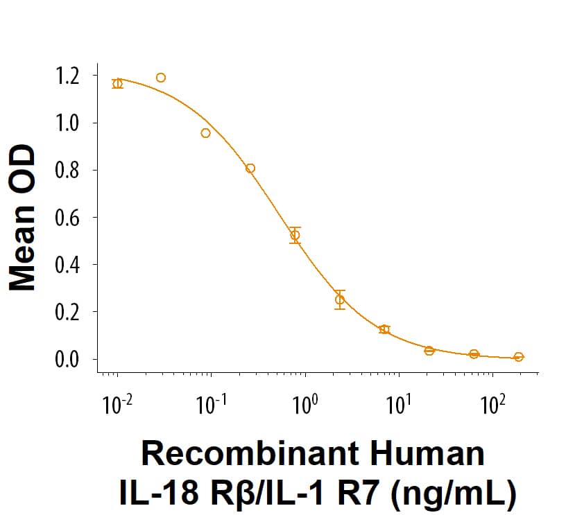 Measured by its ability to inhibit IL-18-induced response of KG-1 human acute myelogenous leukemia cells. The ED50 for this effect is 0.300-2.40 µg/mL.