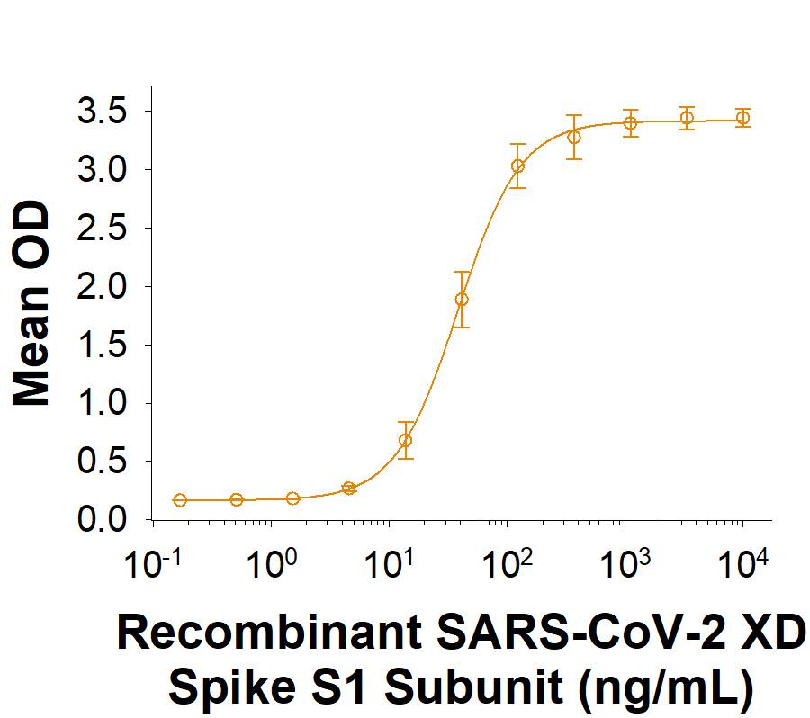 Recombinant SARS-CoV-2 XD Spike S1 Subunit His-tag Protein (Catalog # 11219-CV) binds Recombinant Human ACE-2 Fc Chimera (10544-ZN) in a functional ELISA.