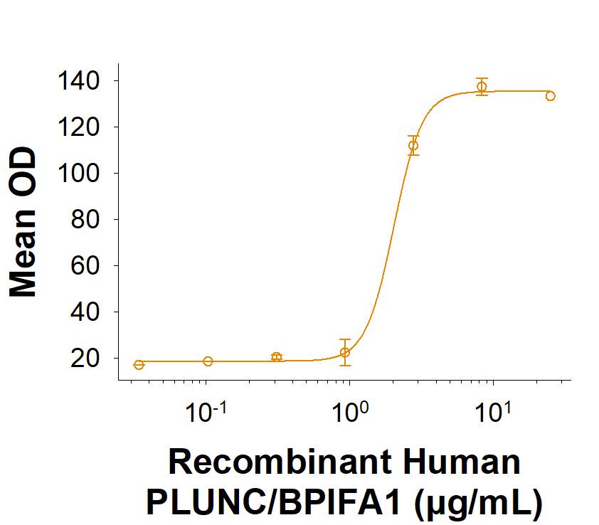 Binding Activity PLUNC [Unconjugated]