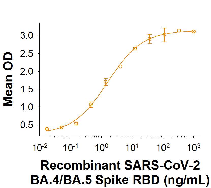 Recombinant SARS-CoV-2 BA.4/BA.5 Spike RBD His-tag (Catalog # 11229-CV) binds Recombinant Human ACE-2 Fc Chimera (10544-ZN) in a functional ELISA.