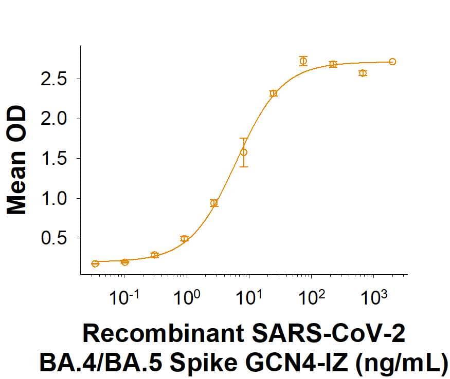 Recombinant SARS-CoV-2 BA.4/BA.5 Spike GCN4-IZ His-tag (Catalog # 11231-CV) binds Recombinant Human ACE-2 Fc Chimera (10544-ZN) in a functional ELISA.