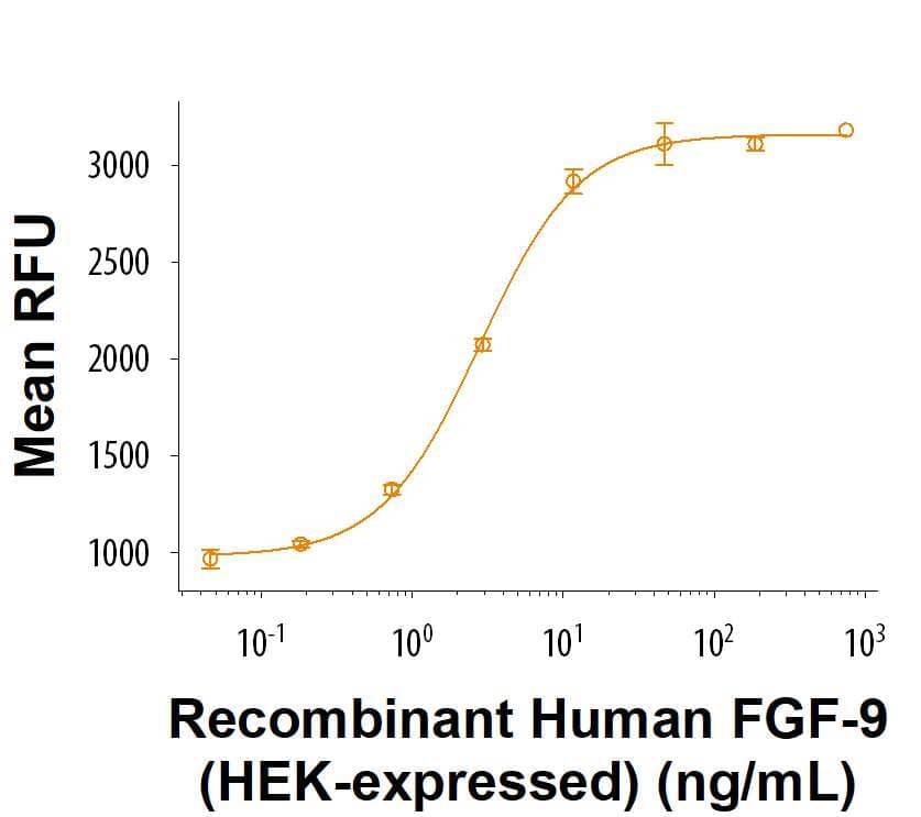 Bioactivity FGF-9 [Unconjugated]