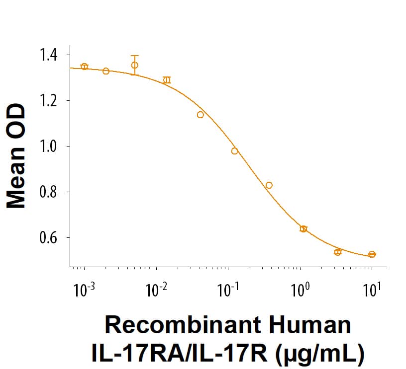 Bioactivity IL-17RA/IL-17R [Unconjugated]