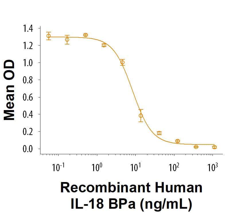 Bioactivity IL-18 BPa/IL18BP [Unconjugated]