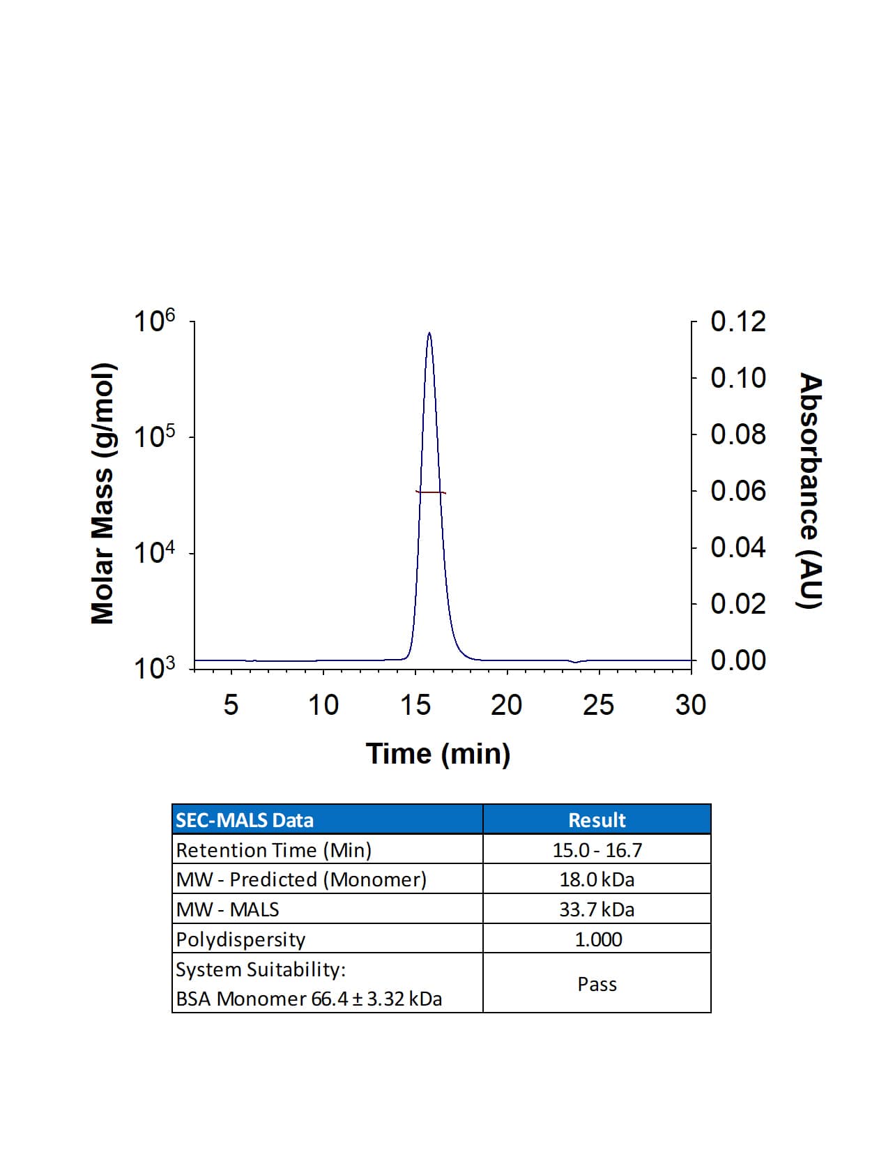 SEC-MALS IL-18 BPa/IL18BP [Unconjugated]