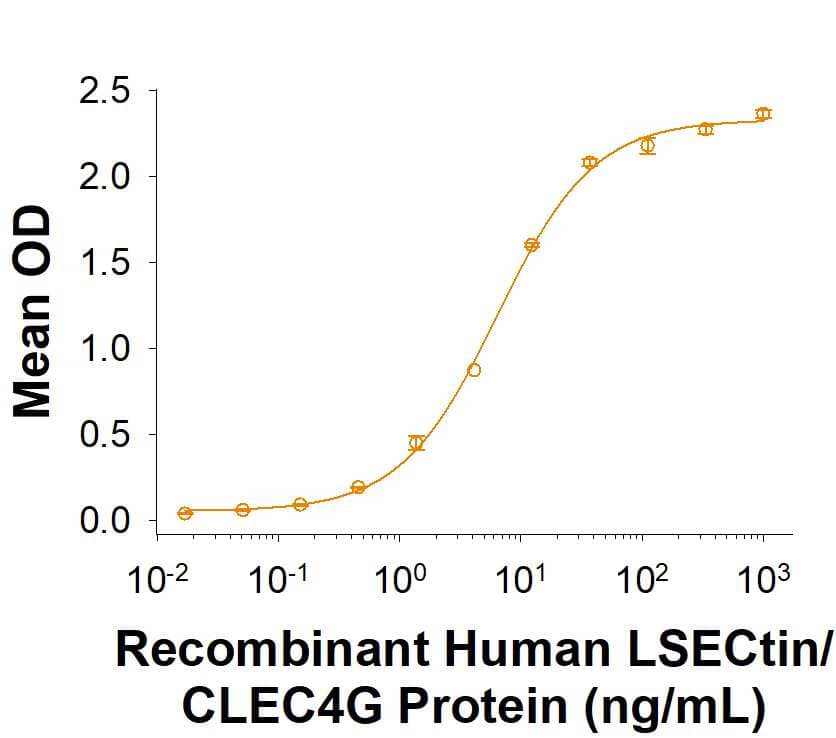 Binding Activity CD44 [Unconjugated]