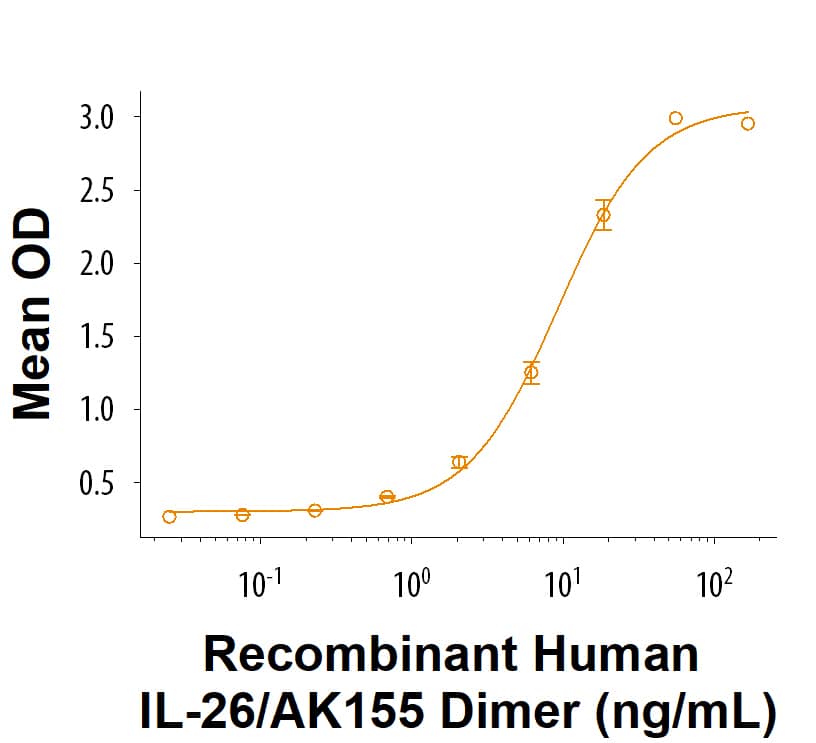 When Recombinant Human IL-20R alpha His-tag Protein (Catalog # 11239-IR) is immobilized at 0.5 µg/mL (100 µL/well), Recombinant Human IL‑26/AK155 Dimer Protein (1870-IL) binds with an ED50 of 3.00-30.0 ng/mL.