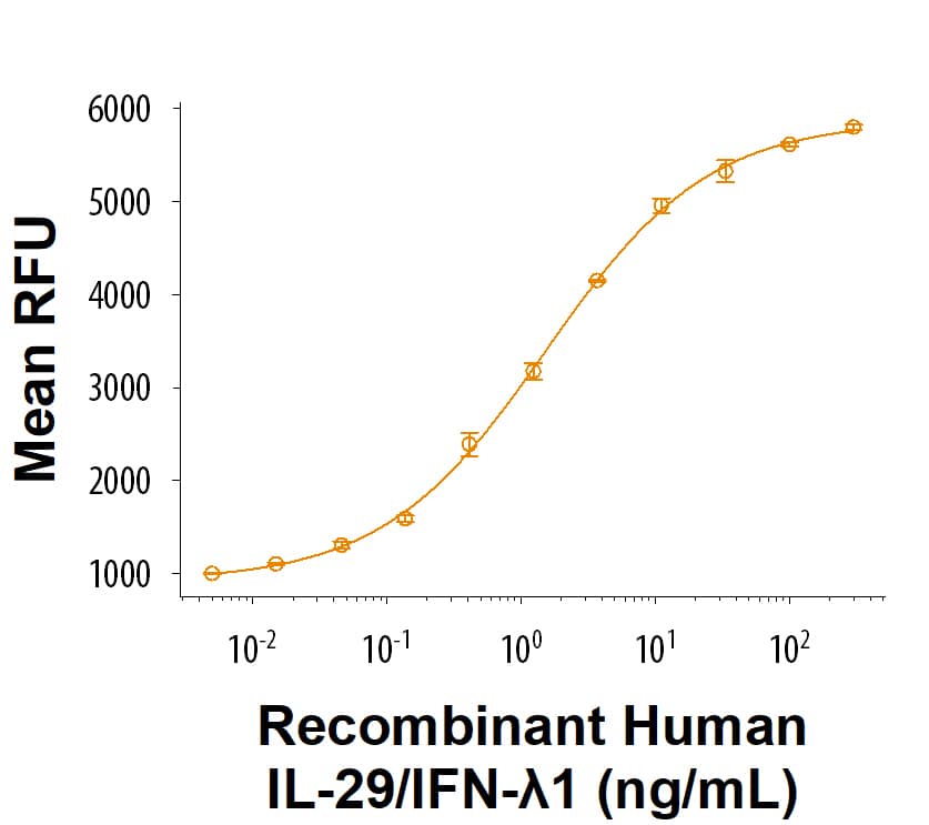 Recombinant Human IL‑29/IFN‑lambda 1 Protein (Catalog # 11240-IL) demonstrates anti-viral activity in HepG2 human hepatocellular carcinoma cells infected with encephalomyocarditis (EMC) virus. The ED50 for this effect is 0.500-6.00 ng/mL.