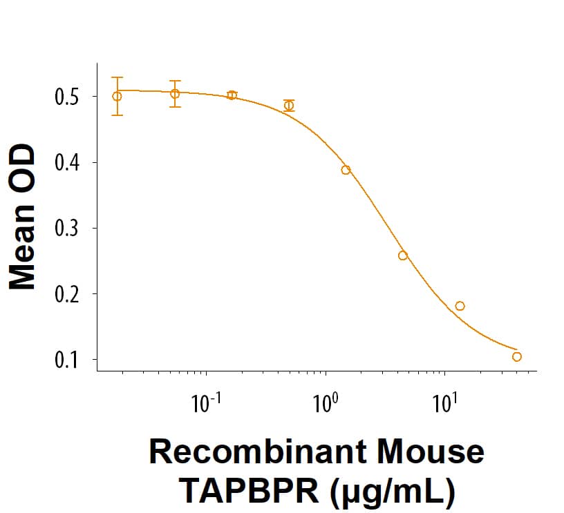 Measured by its ability to inhibit anti-CD3 antibody induced IL-2 secretion by human T cells. The ED50 for this effect is 0.200‑5.00 μg/mL.