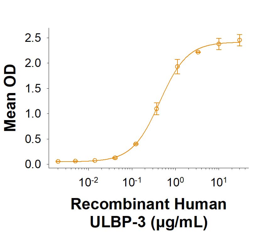 Binding Activity ULBP-3 [Unconjugated]