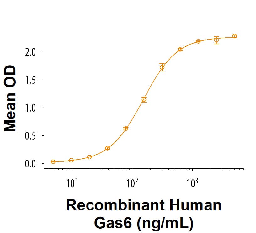 Binding Activity Dtk/TYRO3 [Unconjugated]