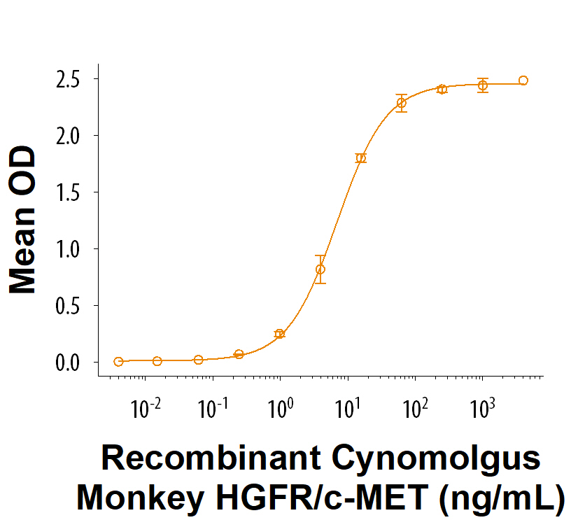 Measured by its binding ability in a functional ELISA. When Recombinant Human HGF (NS0-expressed) Protein (11352-HG) is immobilized at 0.250 μg/mL (100 μL/well), Recombinant Cynomolgus HGFR/c-MET Fc Chimera Protein (Catalog # 11267-ME) binds with an ED50 of 2.50-25.0 ng/mL.