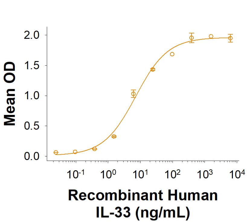 When Recombinant Human IL-1 RAcP/IL-1R3 ST2/IL-33R Fc Chimera Protein (Catalog # 11268-CP) is immobilized at 1 µg/mL (100 µL/well), Recombinant Human IL‑33 (3625-IL) binds with an ED50 of 2.50-25.0 ng/mL.