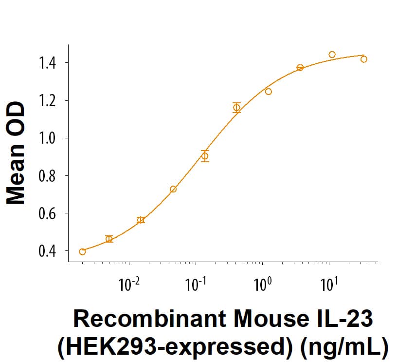 Measured by its ability to induce IL-17 secretion by mouse splenocytes. Aggarwal, S. et al. (2003) J. Biol. Chem. 278:1910. The ED50 for this effect is 0.050-0.500 ng/mL.