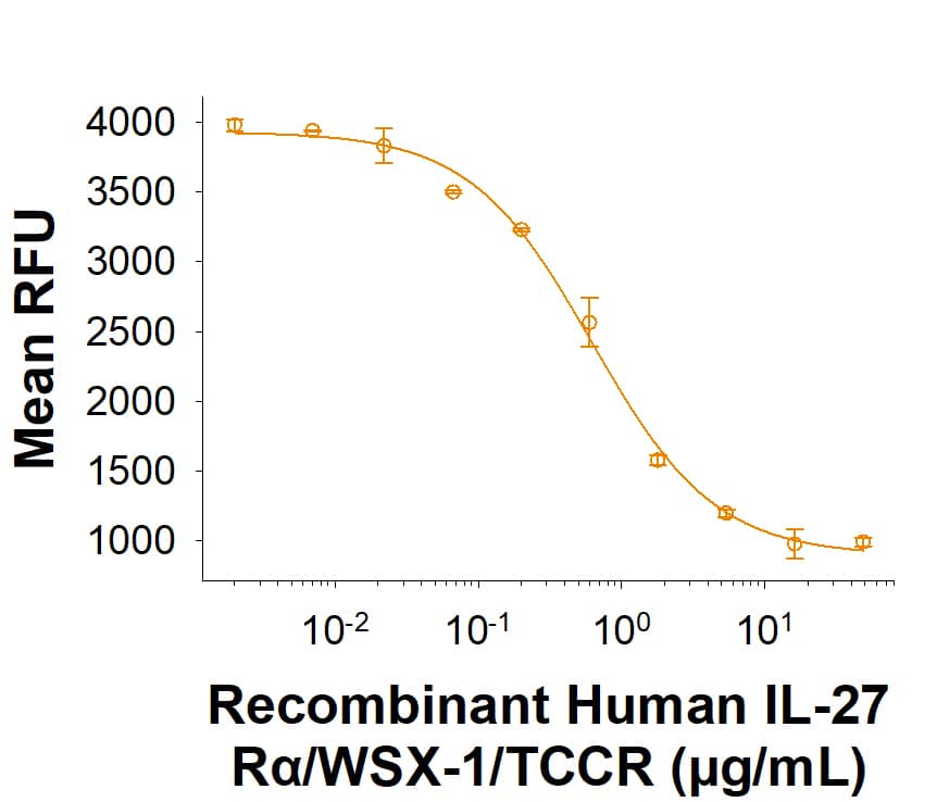 Recombinant Human IL‑27 R alpha /WSX‑1/TCCR His-tag Protein (Catalog # 11270-TC) inhibits IL-27 anti-viral activity in HepG2 human hepatocellular carcinoma cells infected with encephalomyocarditis (EMC) virus. The ED50 for this effect is 0.160-2.40 µg/mL.